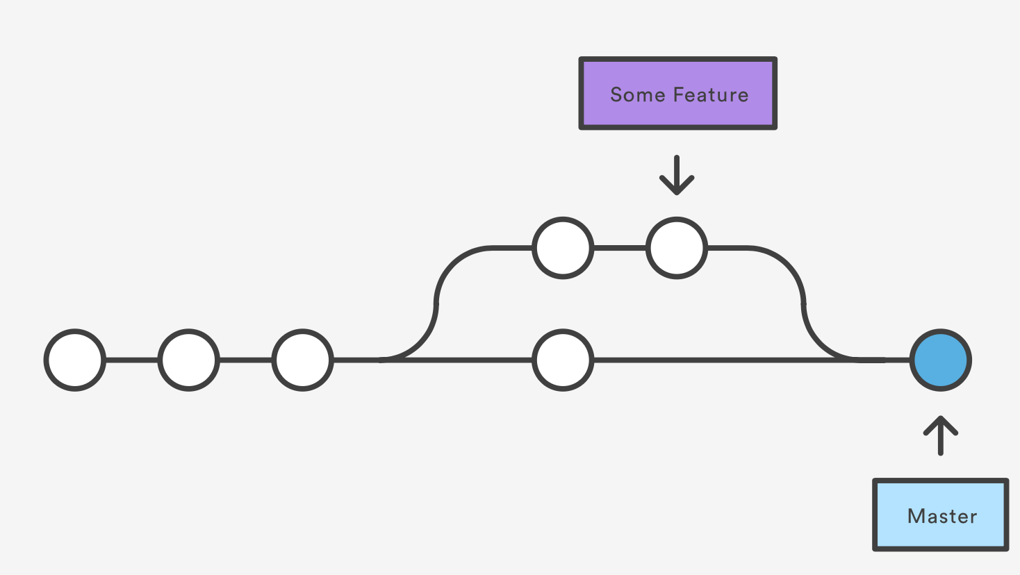 adapted from https://www.atlassian.com/git/tutorials/git-merge