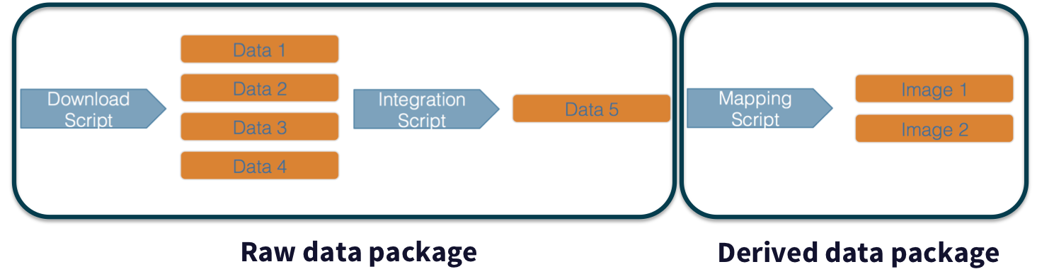 Computational workflows can be archived and preserved in multiple data packages that are linked by their shared components, in this case an intermediate data file.