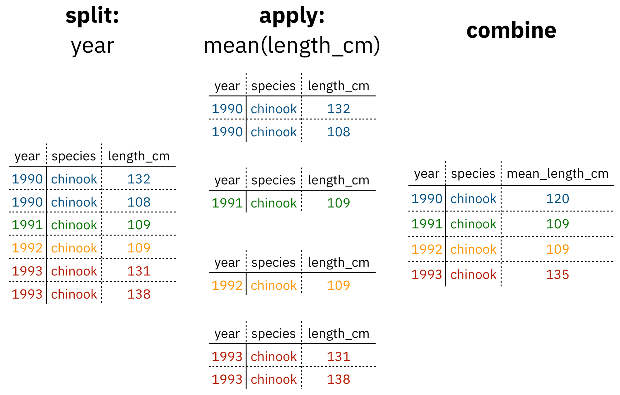 Figure 1: diagram of the split apply combine strategy