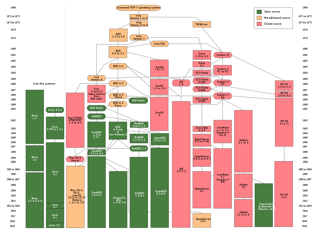 The unix family tree